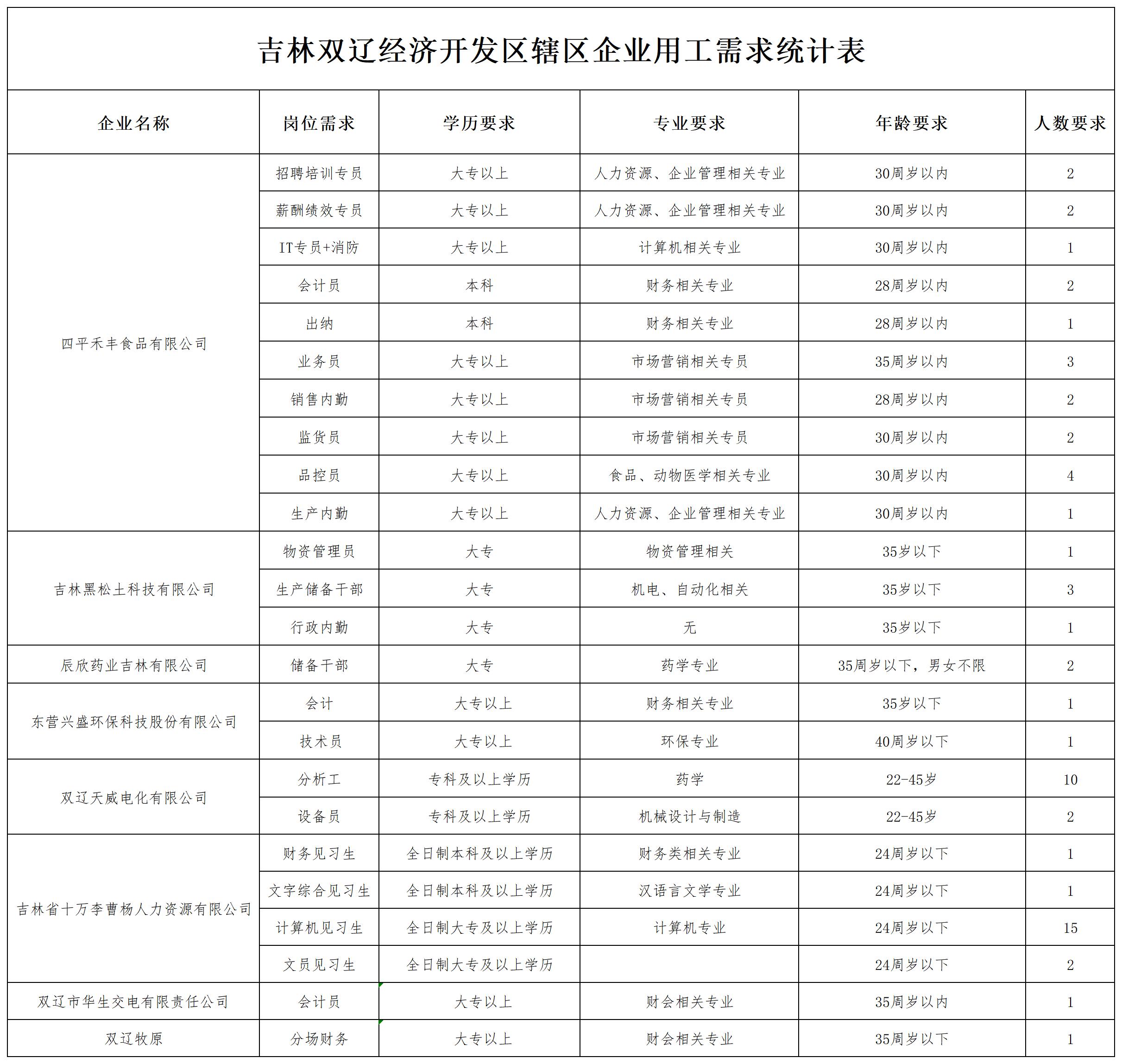 双辽市企业招聘信息_Sheet1.jpg